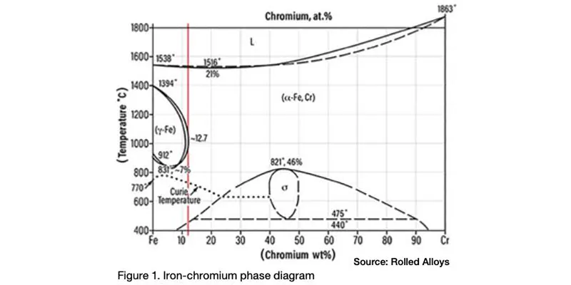In Which Temperature Range Does Sigma Phase Form In Which Temperature Range Does Sigma Phase Form